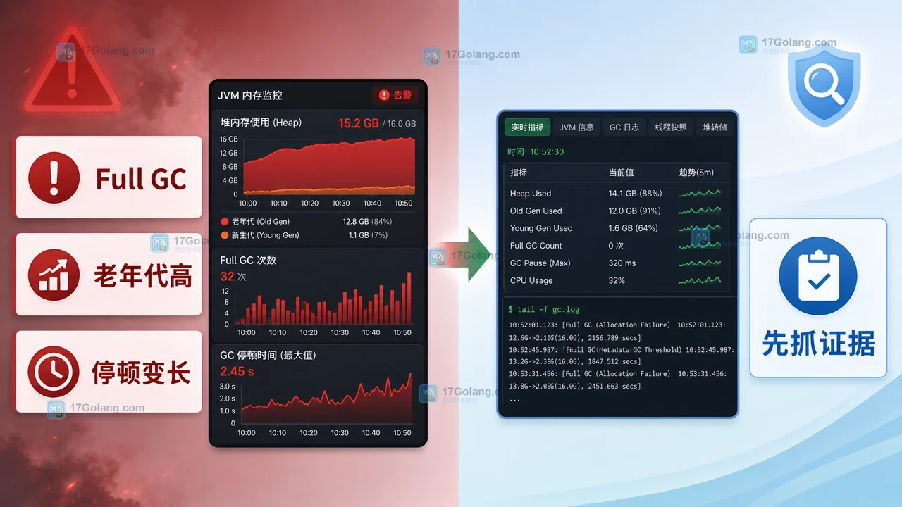 Java Full GC 告警时先查看老年代占用、停顿时间并抓取证据