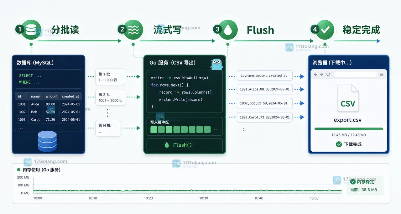 Go CSV 大文件导出新链路通过分批读取、流式写入和 Flush 保持内存稳定