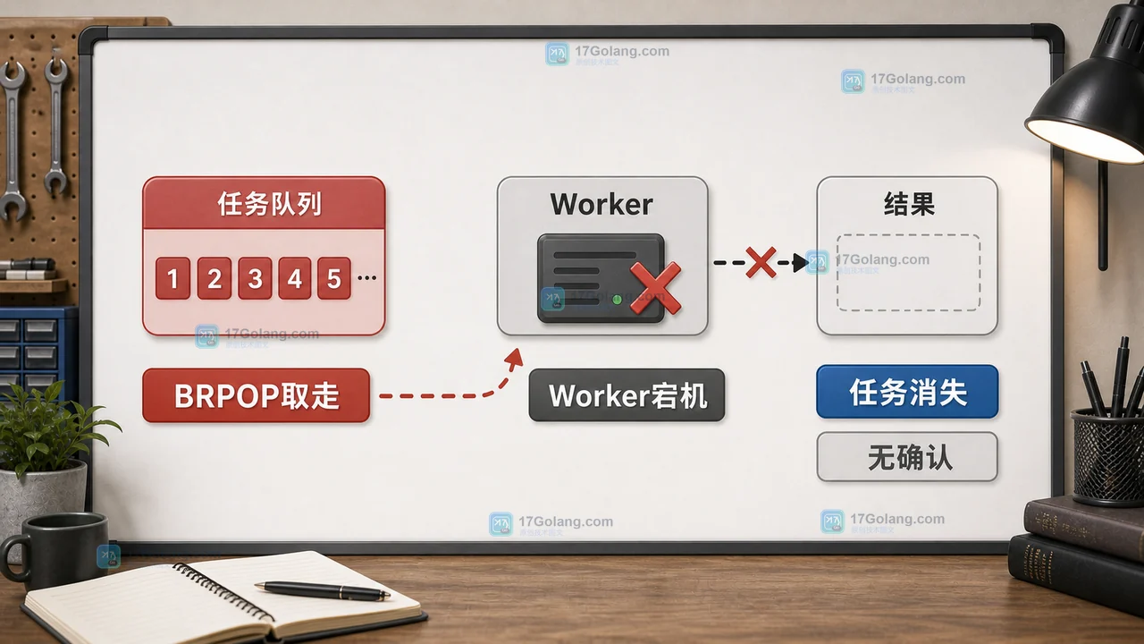 Redis List 使用 BRPOP 取走任务后 Worker 宕机,任务没有确认就消失的等待链示意图