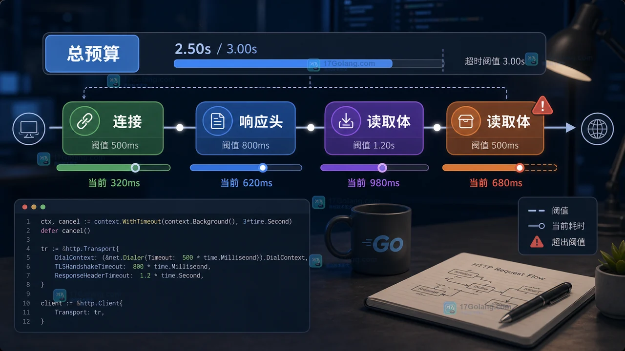 Go HTTP 客户端超时怎么设：Client.Timeout、context 和 Transport 分层预算