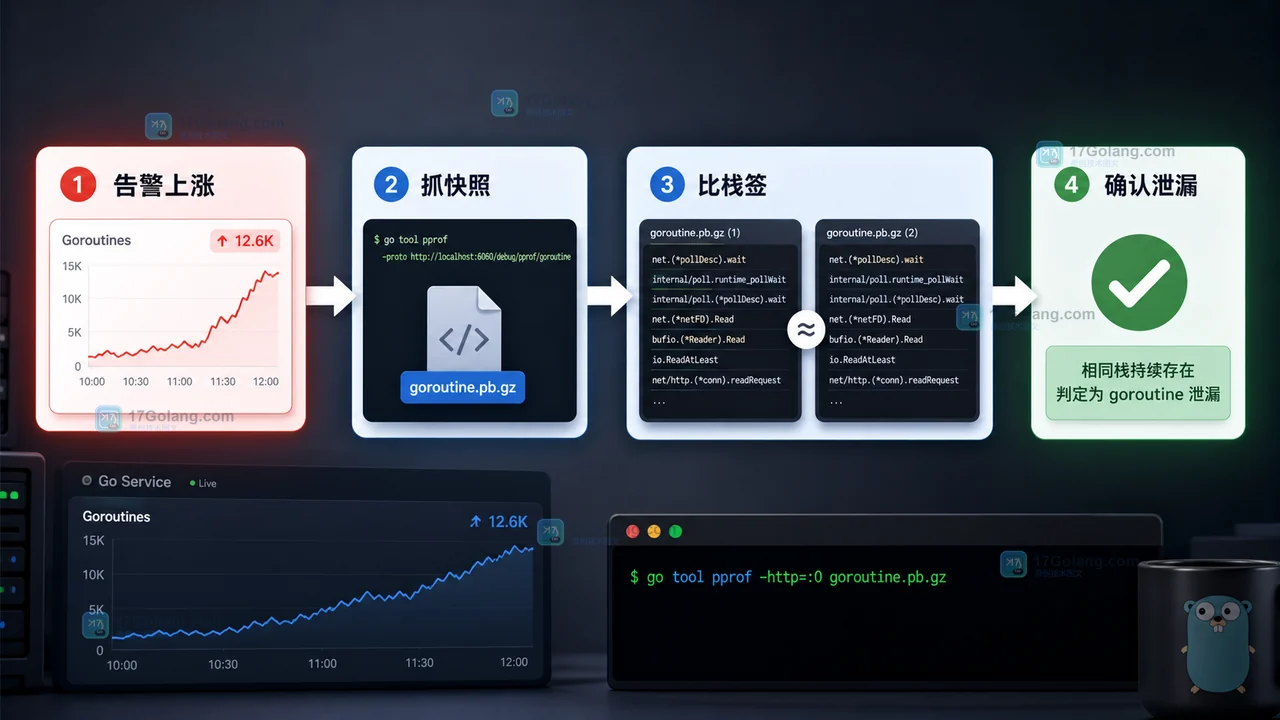 Go goroutine 泄漏怎么排查：pprof 快照、止血和回退手册