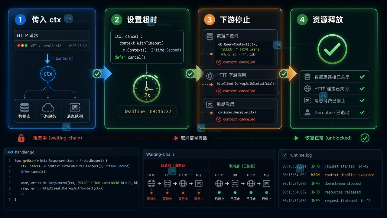 Go HTTP 请求取消后任务会自动停吗：context 传递、超时和资源释放