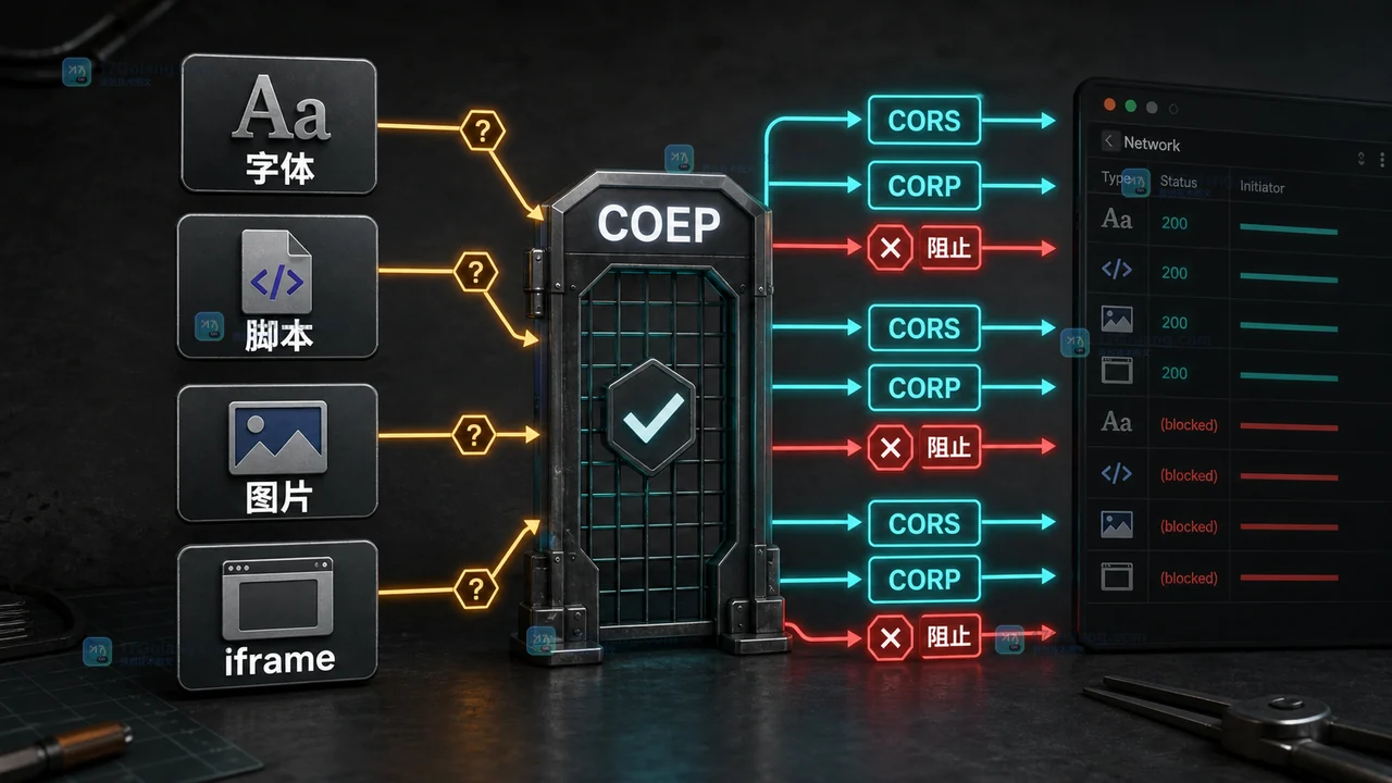 跨源隔离部署前检查字体、脚本、图片和 iframe 是否具有 CORS 或 CORP 授权的清单示意图
