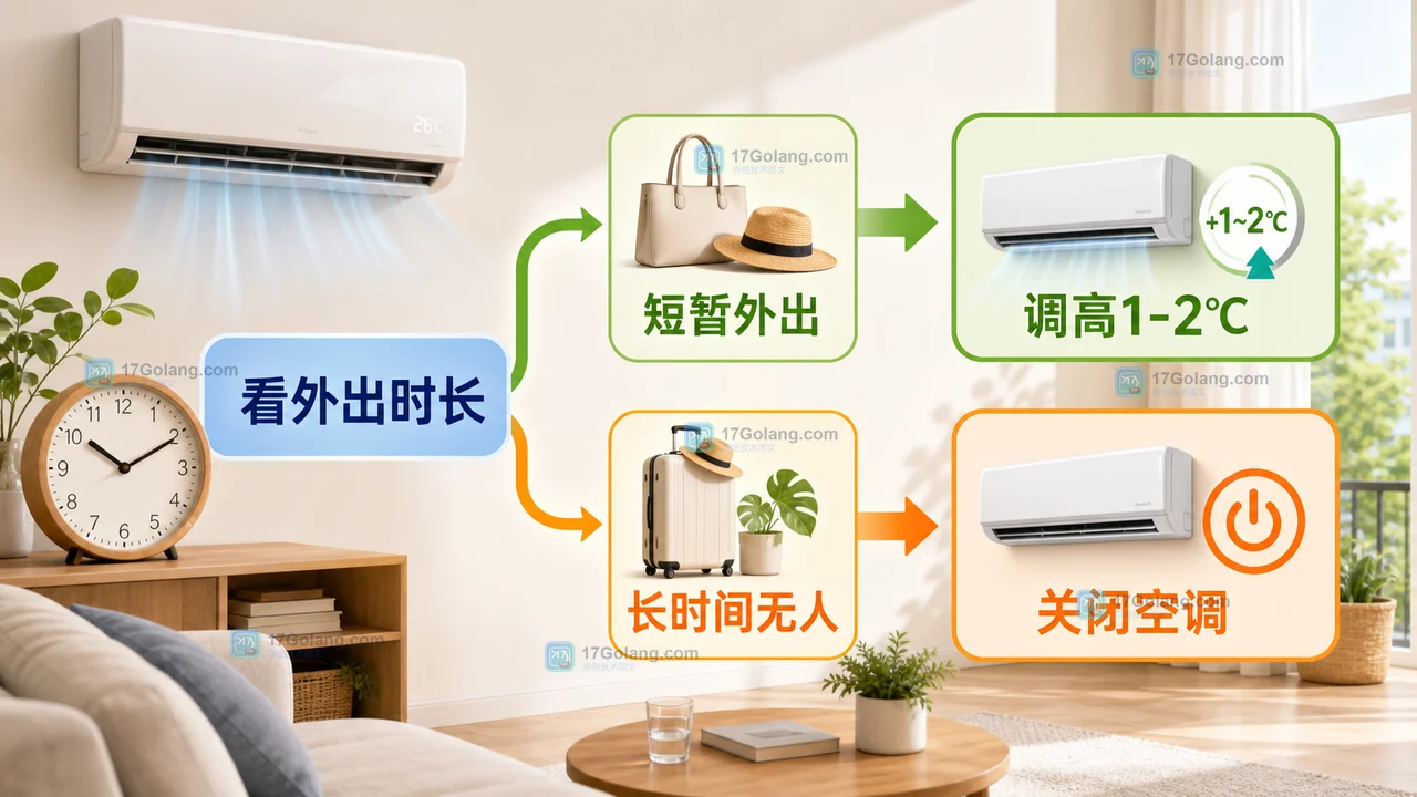 短暂外出时根据少于一小时或长时间无人判断空调调温与关机的夏季用电说明插画
