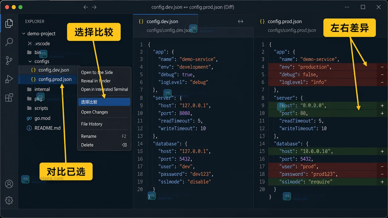 VS Code Explorer 中先选择 config.dev.json 进行比较,再对 config.prod.json 执行 Compare with Selected 并打开左右 Diff 编辑器的操作界面插画