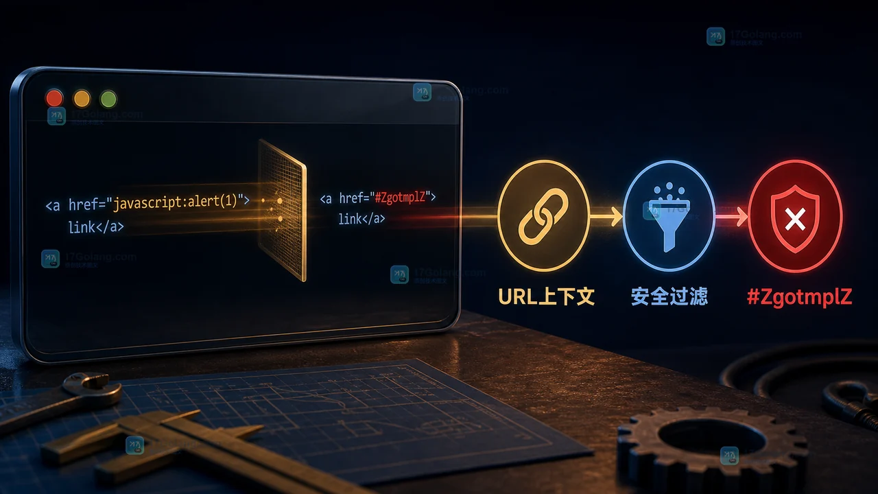 Go html/template 在 URL 上下文中检查输入链接,危险协议被替换为 #ZgotmplZ 的控制台与流程示意插画