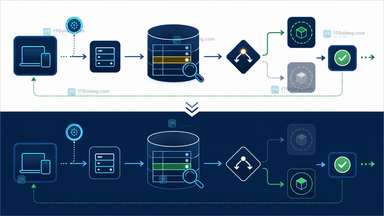 MySQL 幂等写入决策图:请求键到达后创建记录或返回既有结果,并对参数冲突给出明确处理