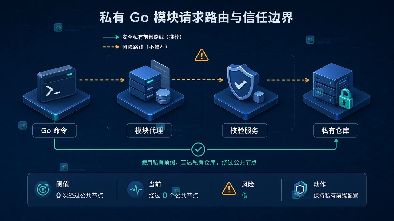 私有 Go 模块请求经过代理、校验服务和仓库的分流关系图