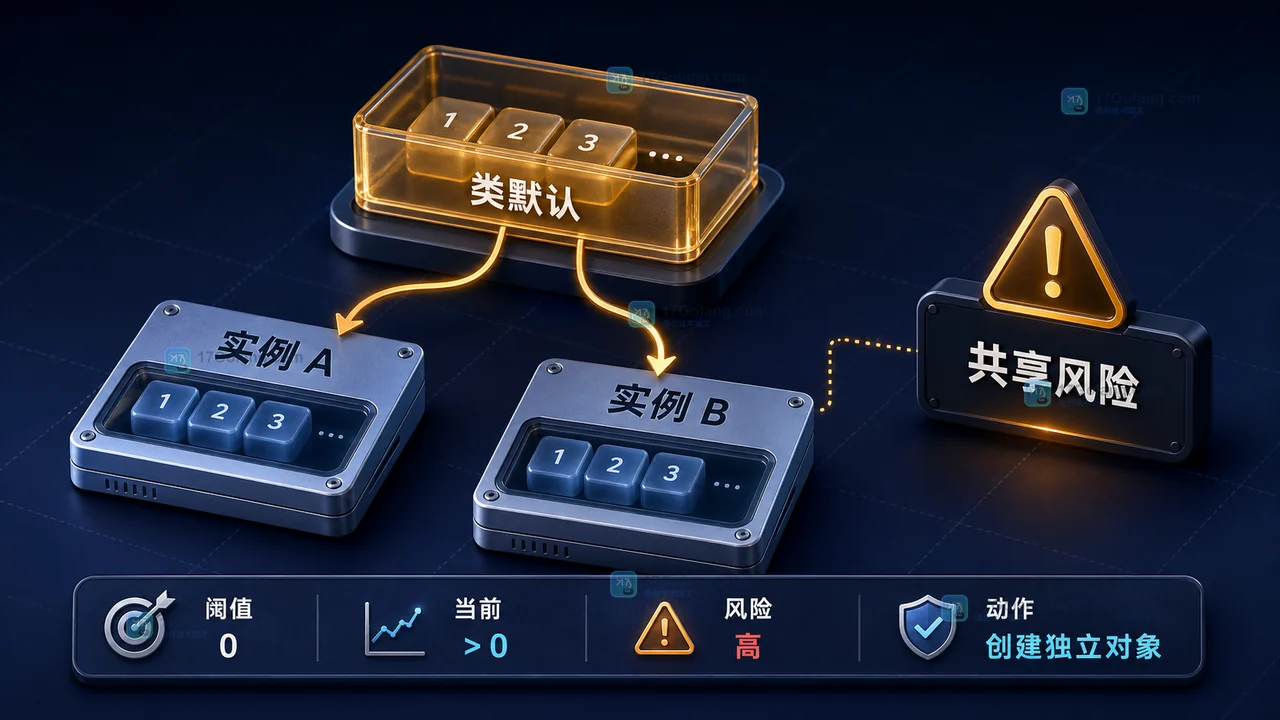 Python 类默认列表与两个 dataclass 实例之间共享风险的关系图
