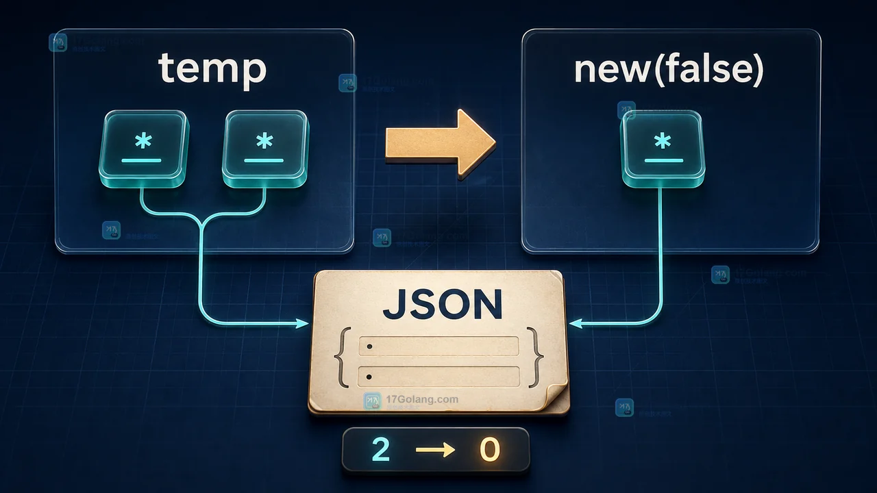 Go 1.26 的 new(初始值)怎么用：JSON 可选字段不再单独声明临时变量