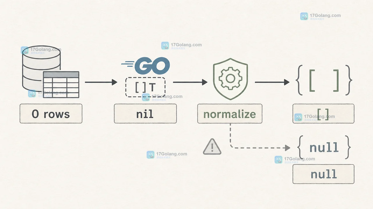Go 列表接口从查询结果到 JSON 响应的调用链,展示 nil 结果经归一化后输出空数组