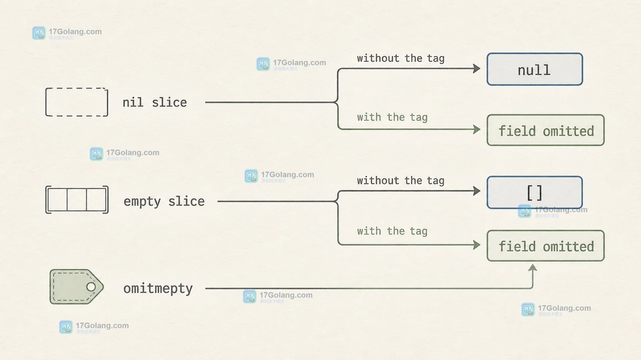 nil slice 与空切片经过 omitempty 前后的 JSON 形状分支图,展示 null、空数组与缺字段的区别