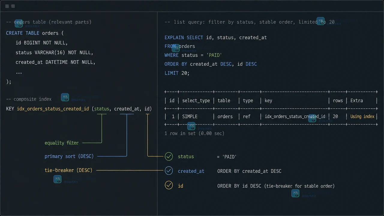 MySQL 复合索引与稳定排序的原创工程证据截图,低饱和查询窗口展示 status、created_at、id 对齐后由索引返回少量列表字段的核对结果