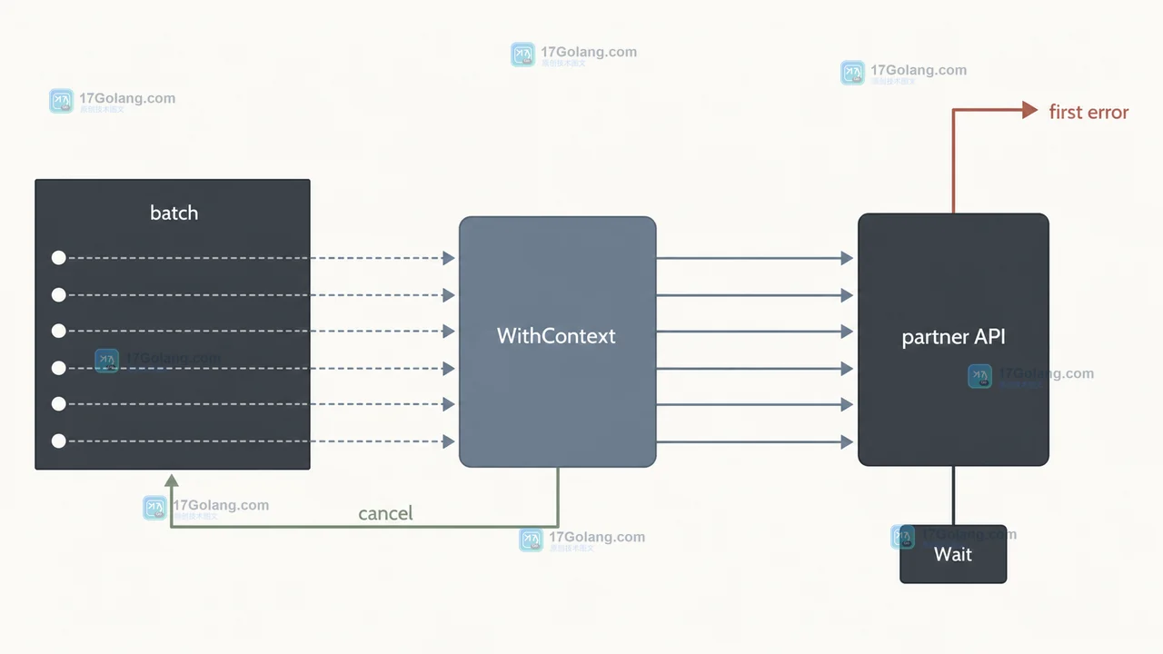 WithContext 错误取消与 Wait 回收结果的调用关系示意图