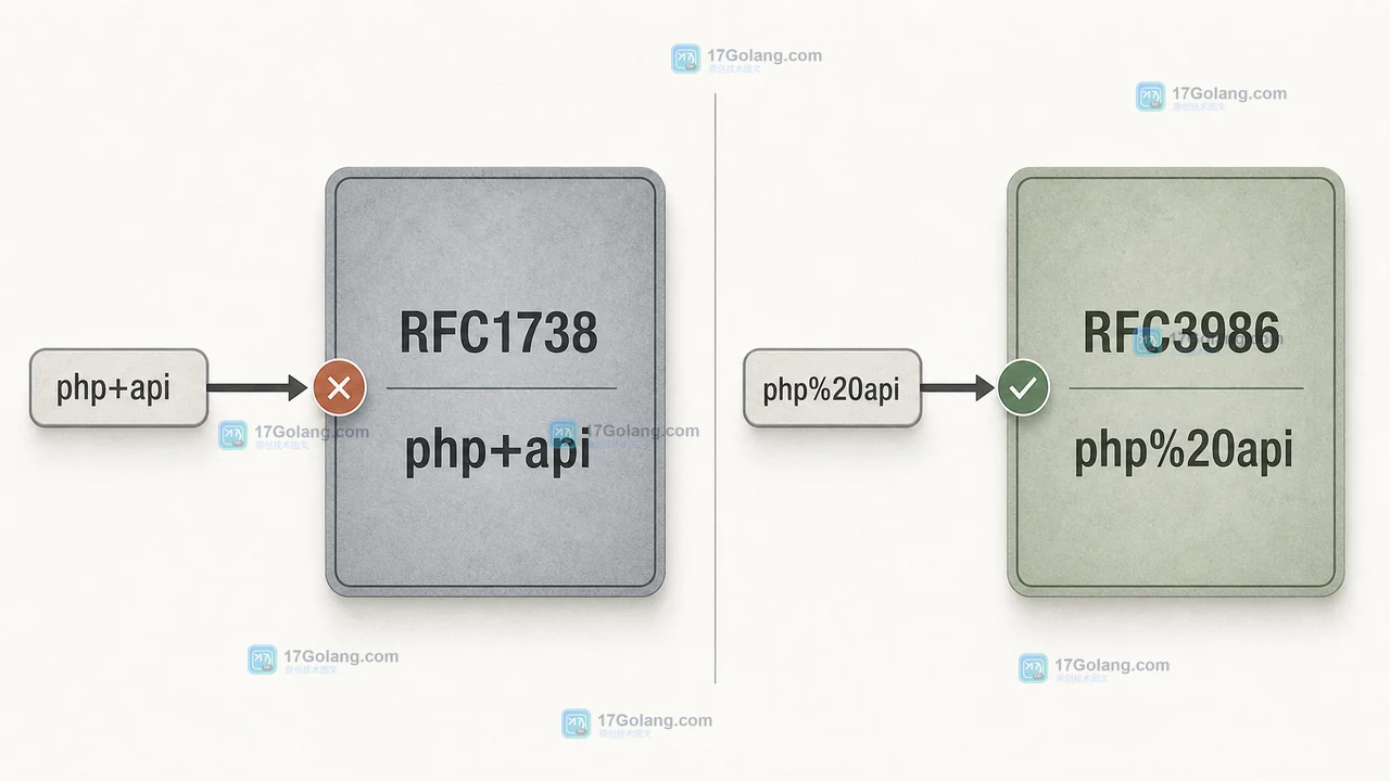 PHP 默认查询编码与 RFC3986 编码在空格和接口签名比较中的前后差异