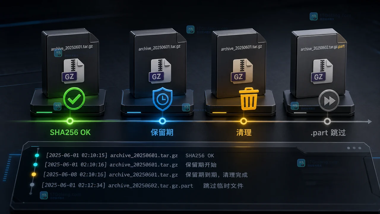 Linux 日志归档包通过 SHA256 校验后进入保留期并在到期后清理,临时 part 文件被跳过的数据生命周期示意
