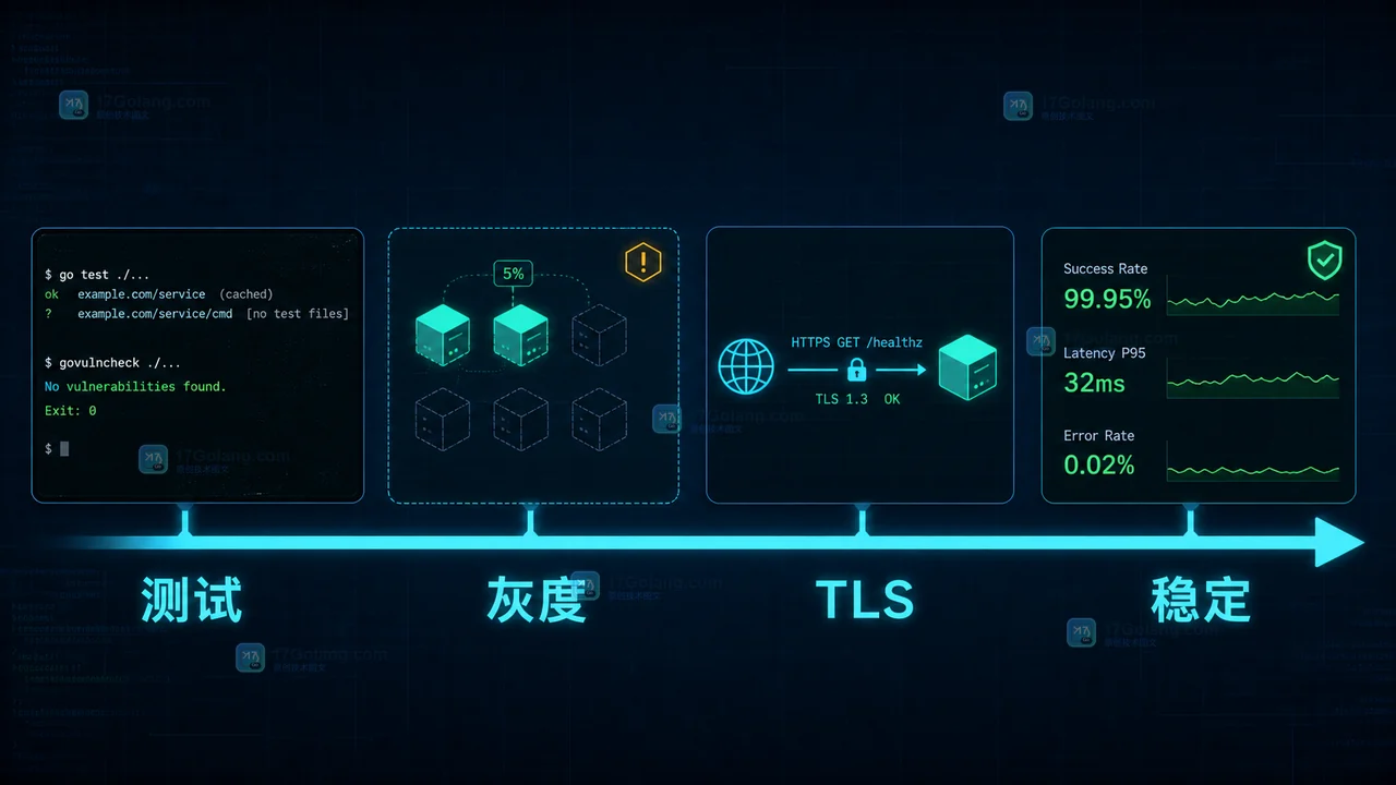 Go 1.26.5 补丁升级后从构建测试、少量灰度、TLS 请求验证到指标确认的上线控制台流程