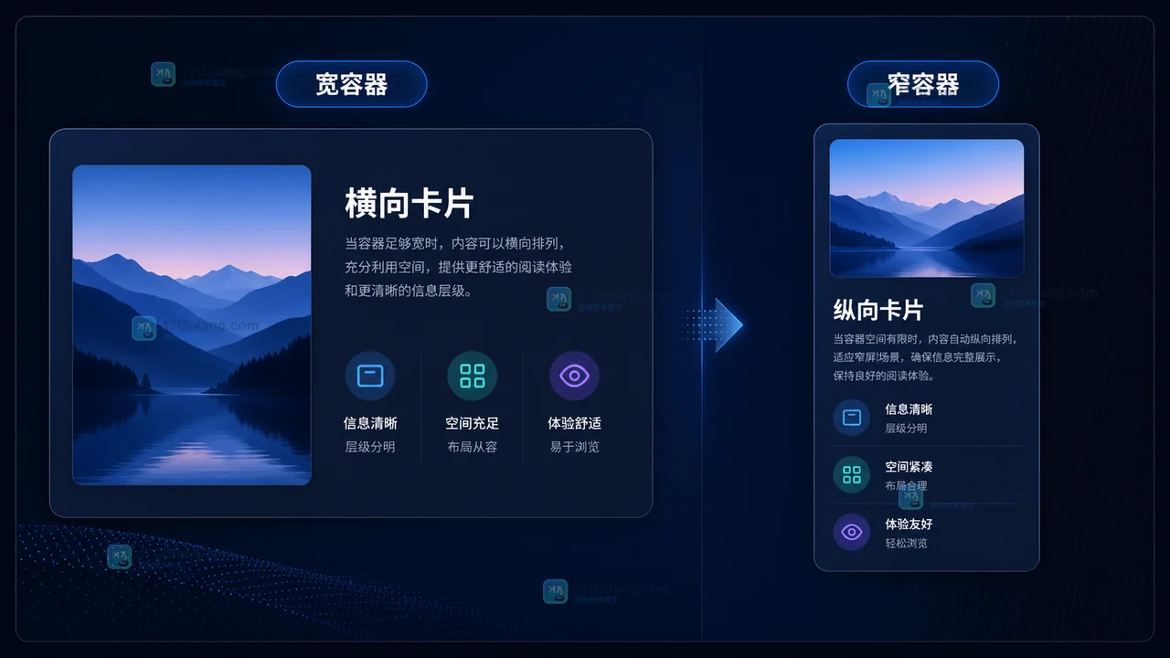 CSS 容器查询中宽卡片保持横向布局,窄侧栏卡片切换为纵向布局的对比