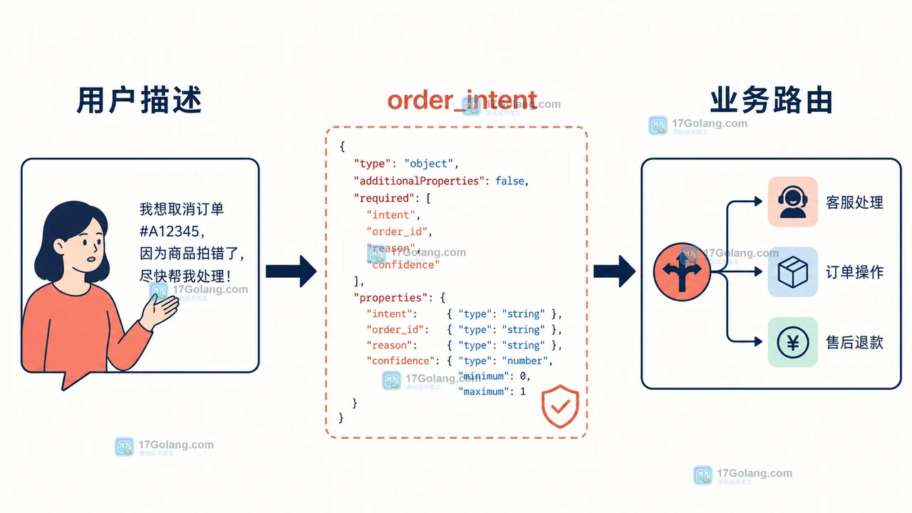 订单意图解析的 JSON Schema 合同:用户描述进入 order_intent,固定字段再流向业务路由