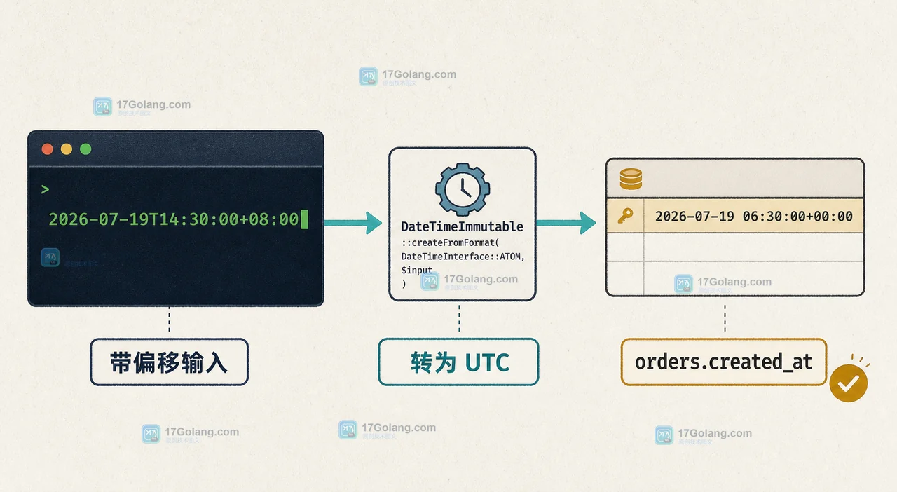 PHP DateTimeImmutable 将带 +08:00 偏移的接口输入归一到 UTC 并保存的流程示意