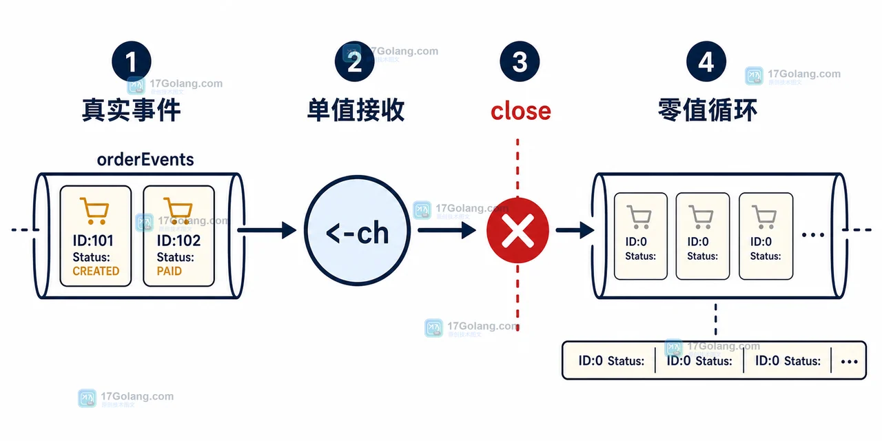 Go channel 关闭后,真实订单事件被读取完毕,后续接收返回零值的时间线示意
