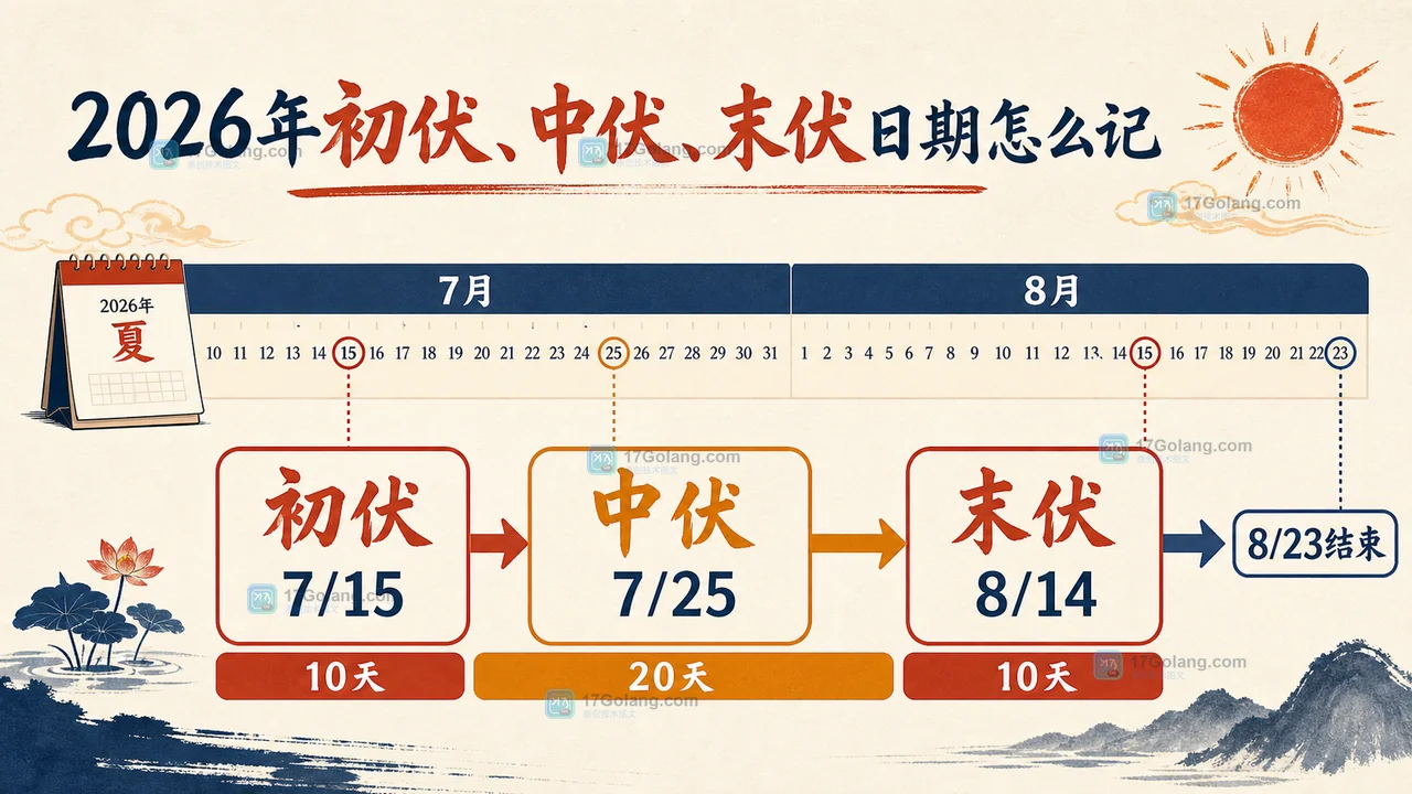 2026年三伏天日期表,展示初伏7月15日、中伏7月25日与末伏8月14日的时间顺序