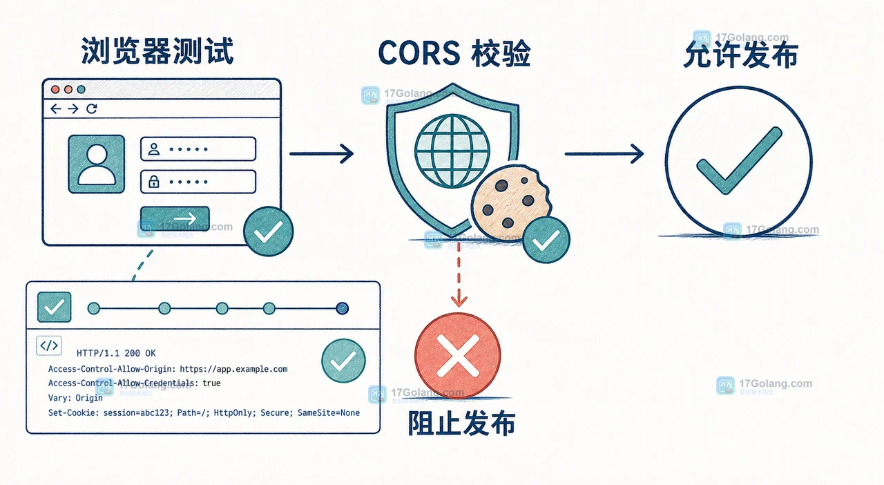绑定跨域登录门禁章节的二维技术插画，展示测试通过、Cookie 属性、CORS 响应头和发布拦截之间的关系