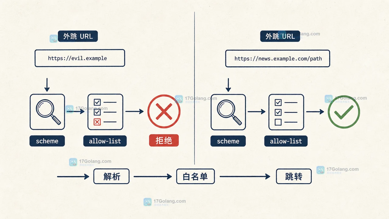 PHP 8.5 URI 扩展实战：URL 规范化与重定向白名单怎么落地