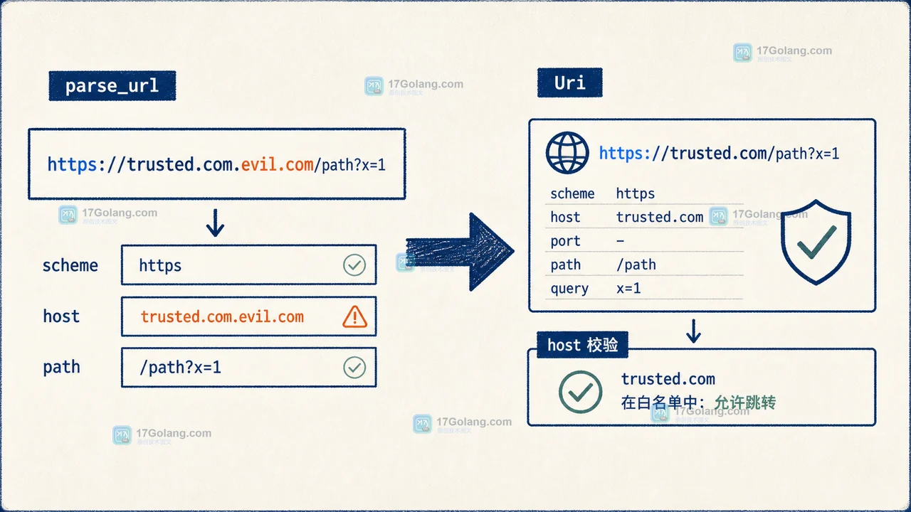 PHP 8.5 URI 对象将输入 URL 解析为 scheme、host、path 后进行 host 校验的过程