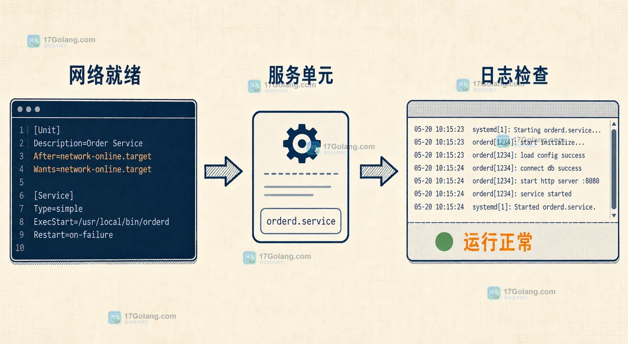 Linux 业务服务部署怎么选：服务单元与 Docker Compose 的启动、恢复与回滚取舍