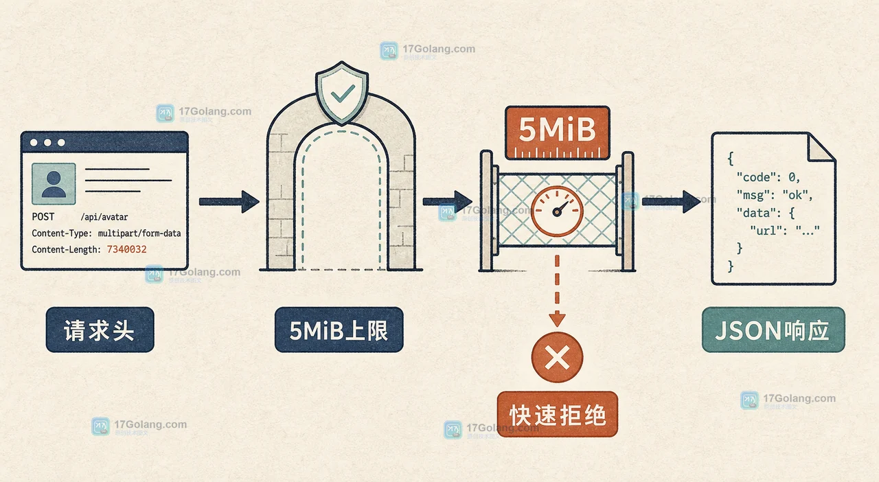Go HTTP 头像上传接口从请求头、请求体到 JSON 响应的边界检查关系图