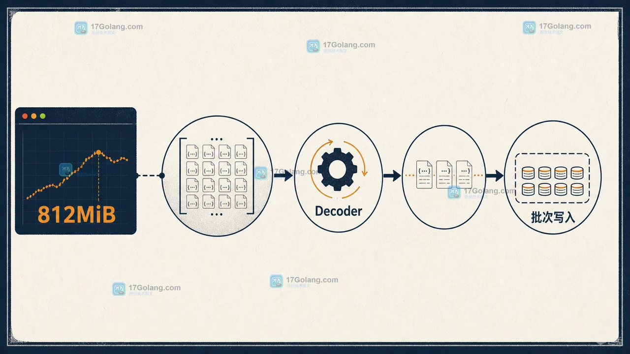 Go 大型 JSON 数组经 json.Decoder 逐项读取，再进入受控批次写入，峰值堆从 812MiB 的整体加载改为小批次持有的二维技术插画