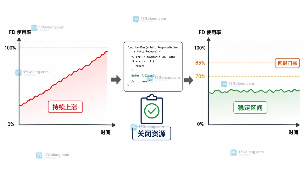 Go 文件描述符修复后的复查曲线:FD 从持续上涨回到稳定区间,并保留上限回退门槛