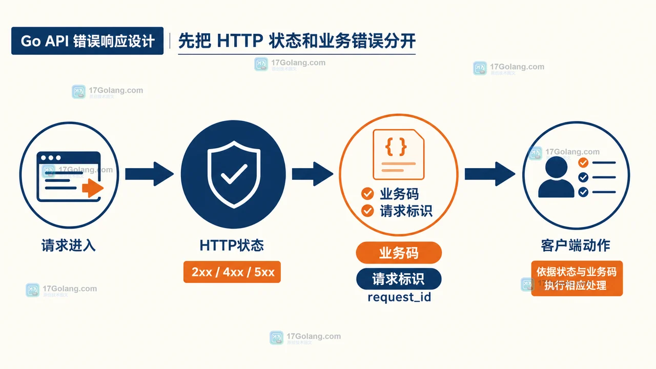 Go API 错误响应怎么设计：统一错误码、字段语义与兼容迁移
