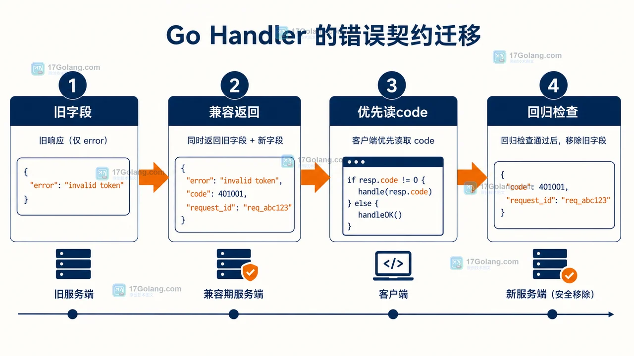 Go Handler 统一错误输出与客户端兼容迁移的流程条