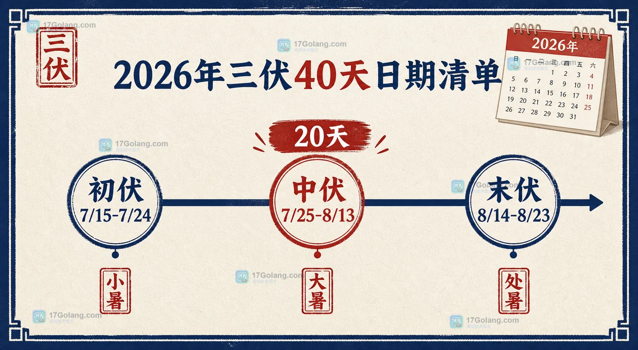2026年三伏天什么时候结束？初伏、中伏、末伏日期和避暑安排