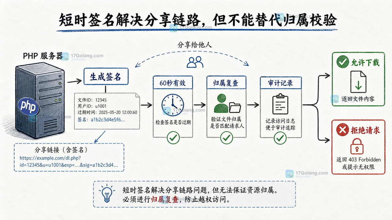 短时签名与审计复查:生成签名后经过过期校验、归属检查和日志记录,成功或拒绝都留下结果