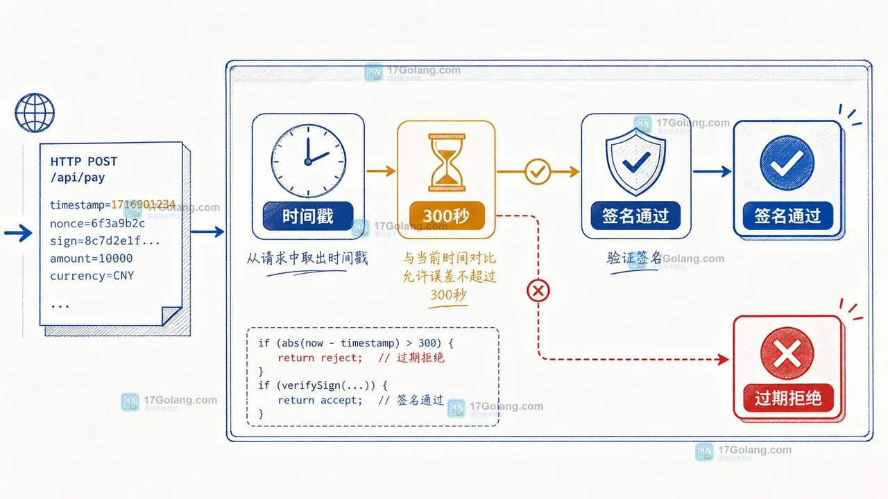 PHP Webhook 时间窗防重放示意:时间戳、nonce、签名经过校验后才进入业务处理