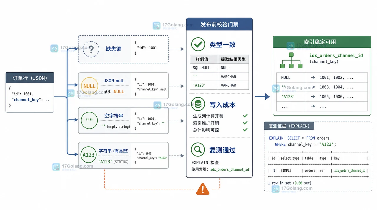 MySQL 生成列索引上线前检查缺失键、类型一致、写入成本和复测结果
