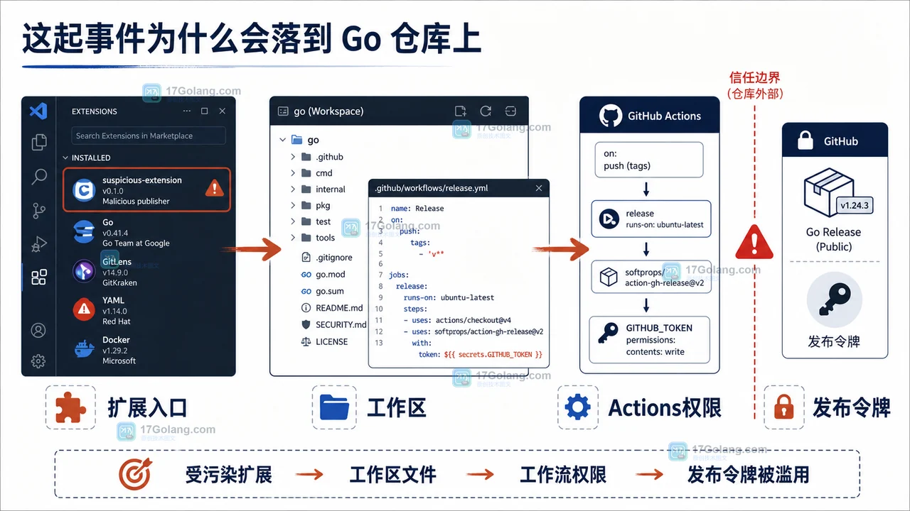 VS Code 扩展进入 Go 仓库后,工作区文件、Actions 和发布令牌之间的攻击路径示意图