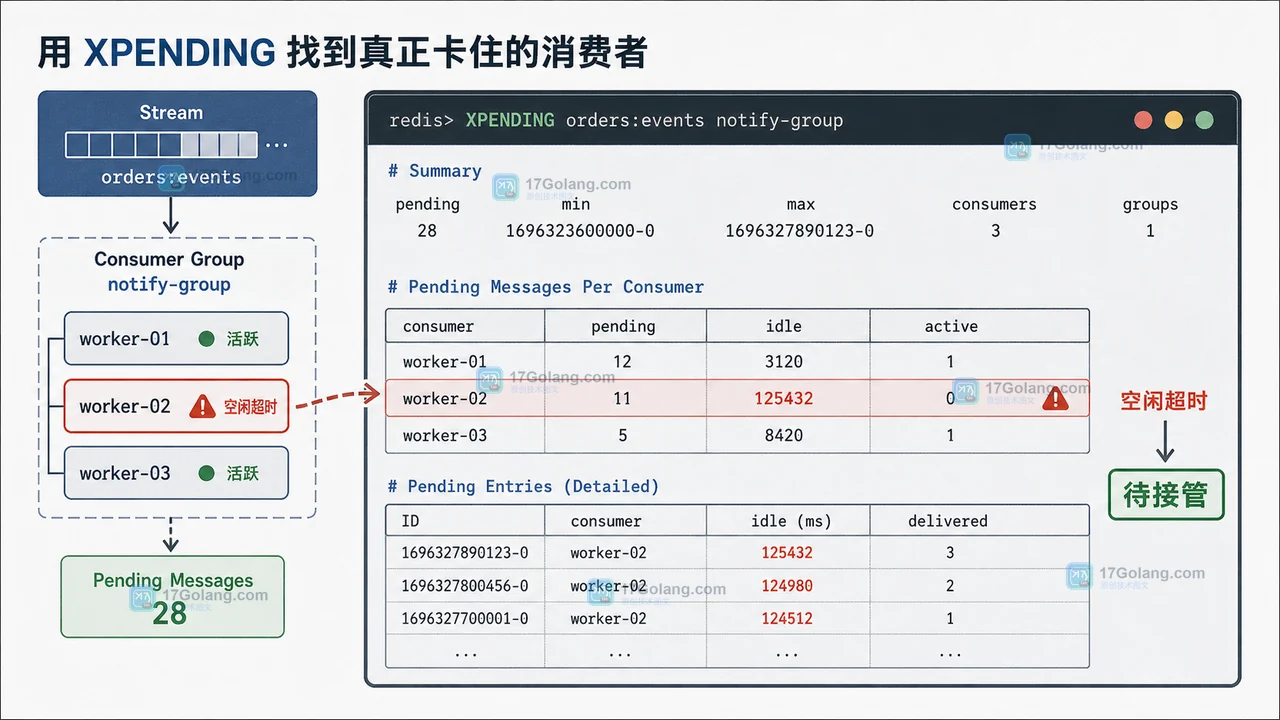 Redis Stream 消费组 XPENDING 证据面板,展示 worker-02 的 pending 消息与空闲时间超过阈值