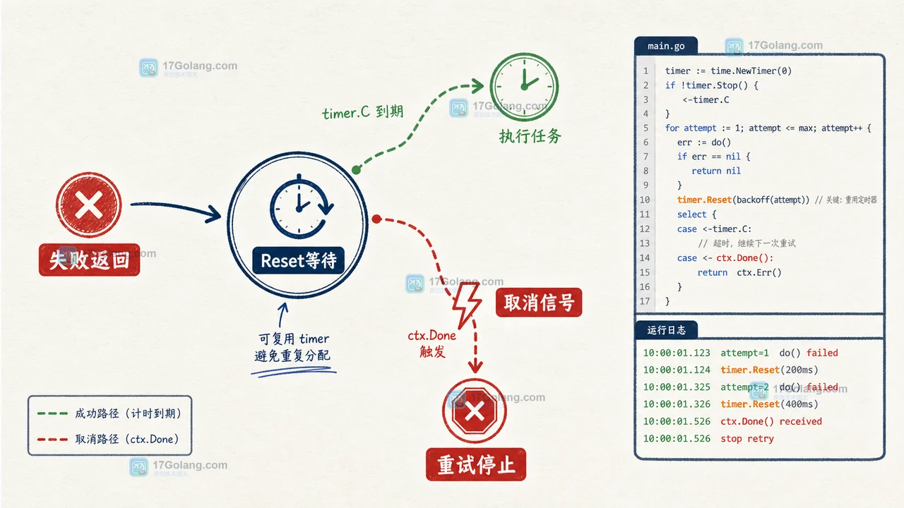 Go timer.Reset 复用同一个退避定时器,ctx.Done 取消等待并返回的状态变化示意图