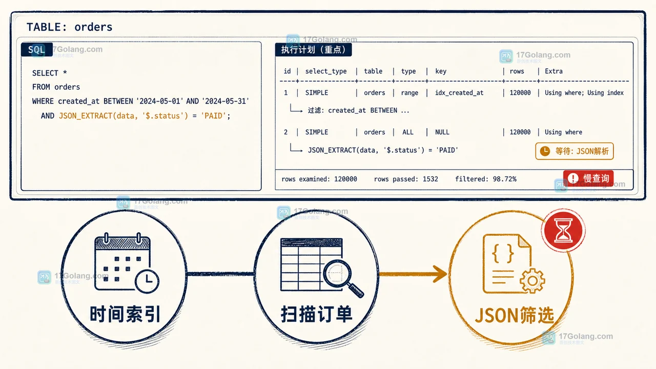MySQL JSON_EXTRACT 查询为什么慢：用生成列索引做一次可验证优化实验