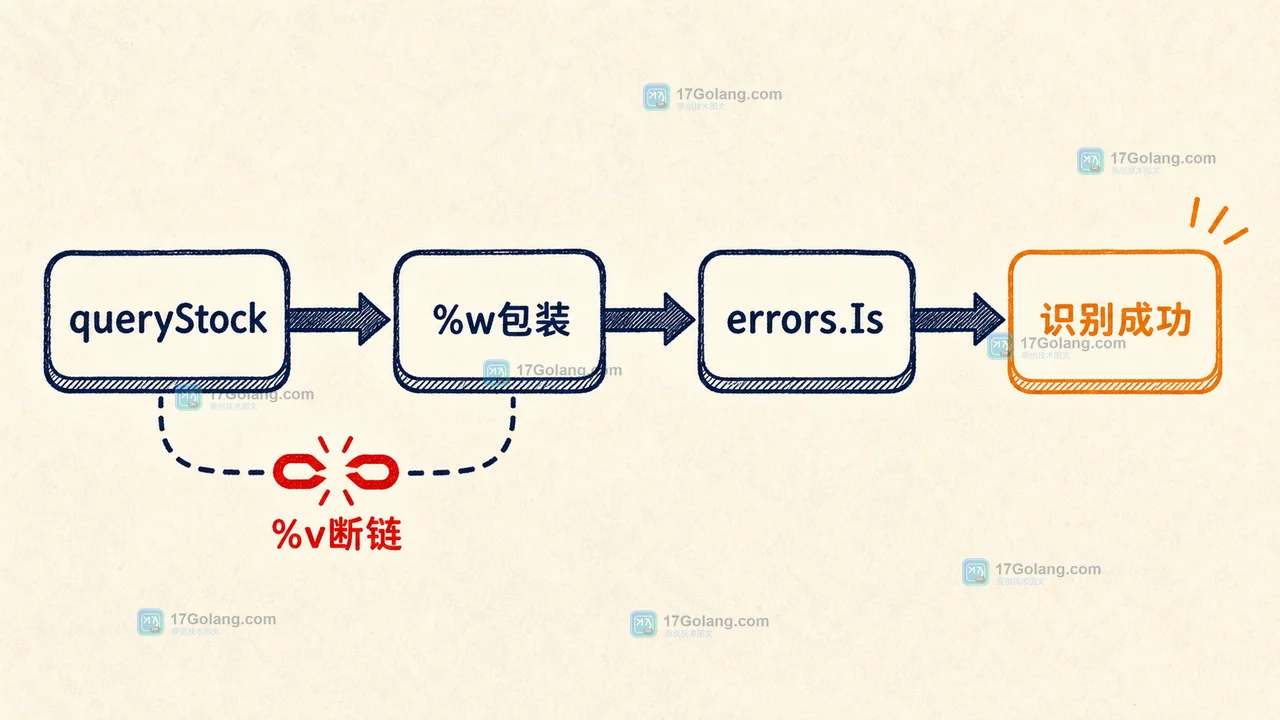 Go errors.Is 错误链流程:queryStock 返回 ErrInventoryUnavailable,经 %w 包装后仍能被上层识别