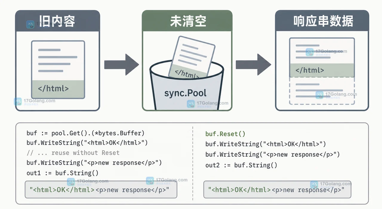Go sync.Pool 适合复用 bytes.Buffer 吗：清理、生命周期与误用边界