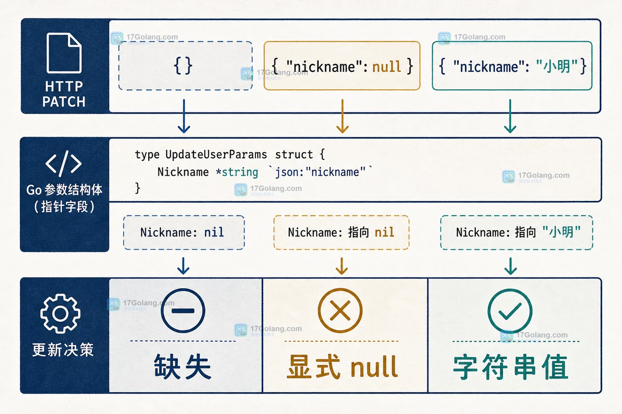 Go JSON PATCH 如何区分字段缺失与显式 null：指针、RawMessage 与参数语义