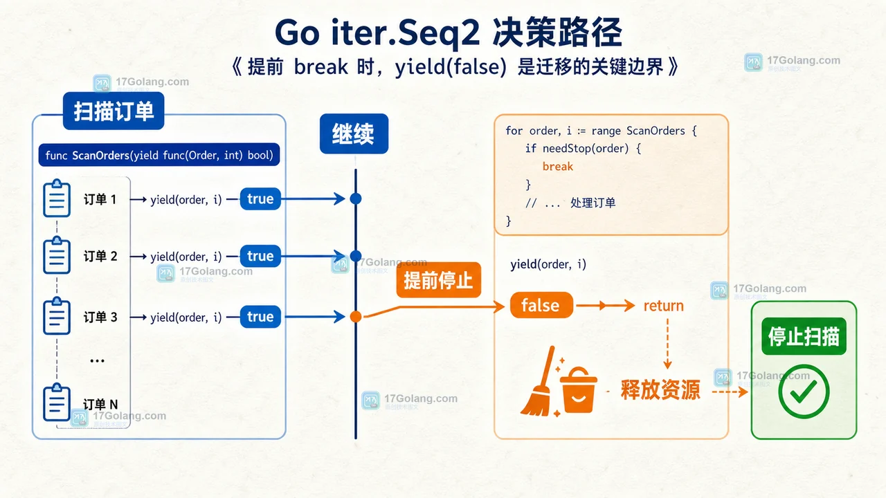 Go iter.Seq2 遍历订单集合时由 yield 传递继续与停止信号的因果关系
