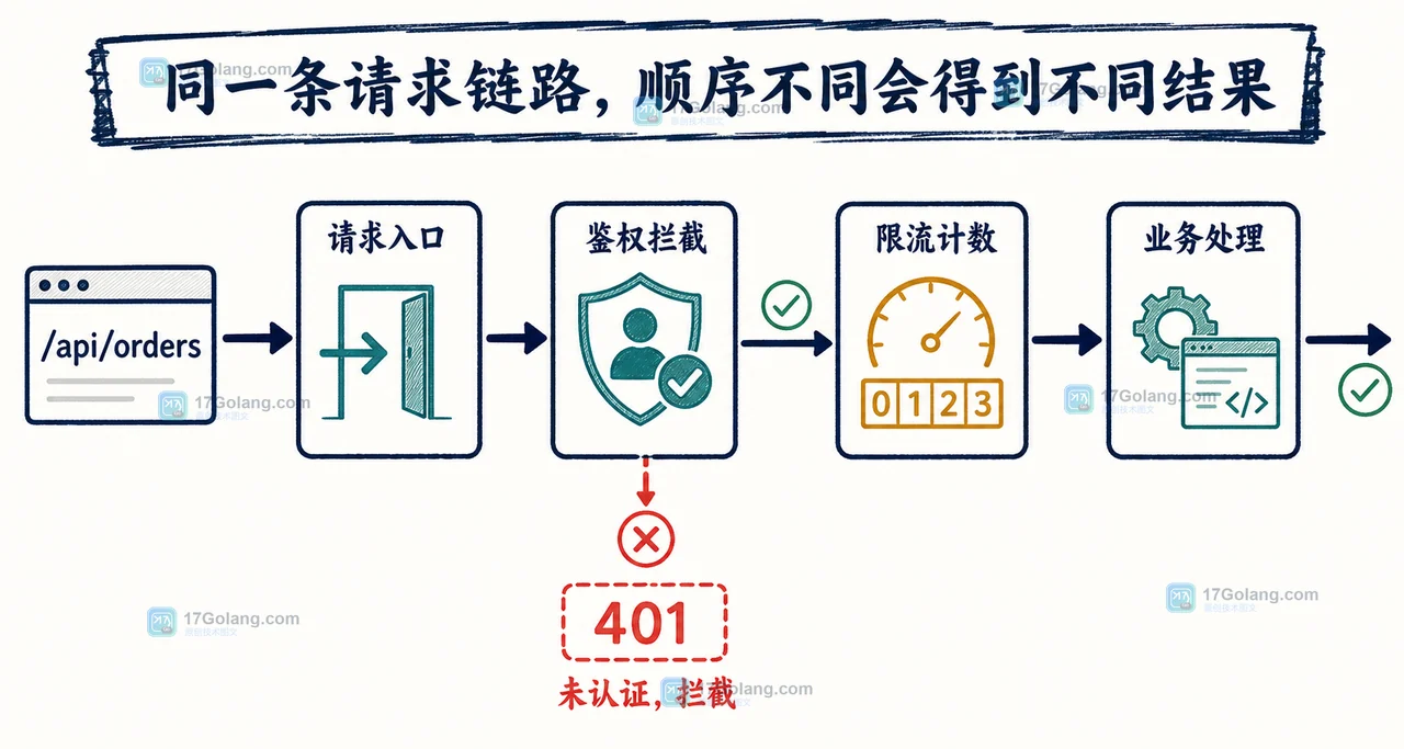 Go /api/orders 请求经过日志、鉴权、限流和业务处理并在鉴权失败处分支停止的链路插画