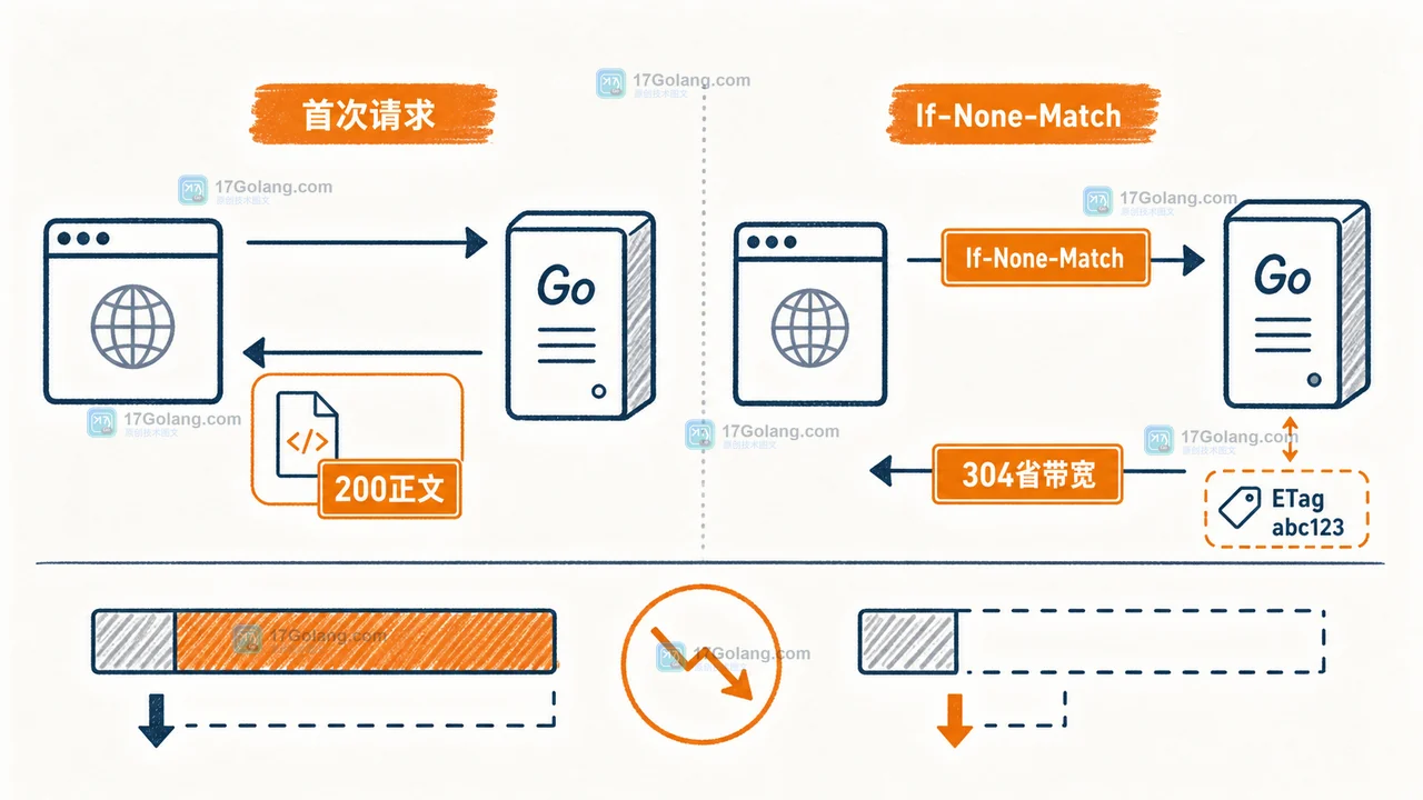 Go net/http 如何正确返回 ETag：If-None-Match 与 304 缓存协商