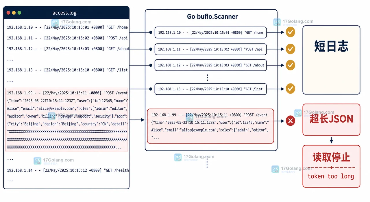 Go bufio.Scanner 读取 access.log 时,短日志行通过而超长 JSON 行触发 token too long